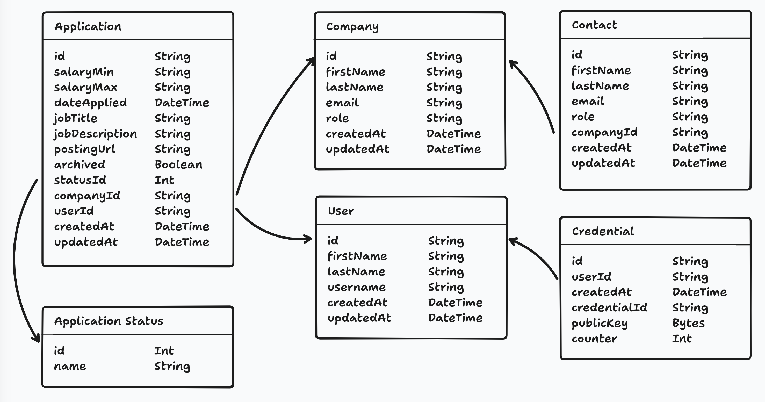 Diagram illustrating the models and arrows showing their relationship with each other.