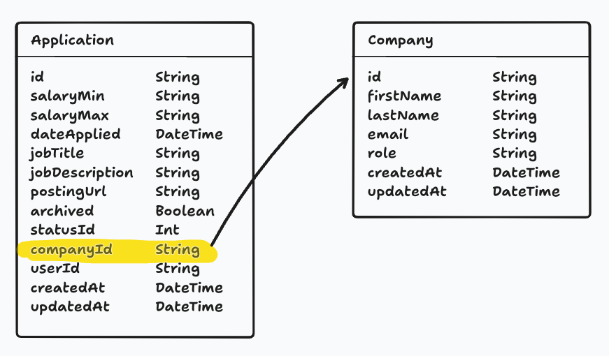 Image showing how data from one data model can link to another, In this case, it shows how the companyId in the Application model can map to the Company model.