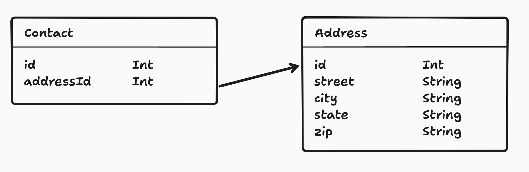 Diagram showing Contact model mapping the addressId to the Address model's id to help illiterate how a one-to-one relationship works.